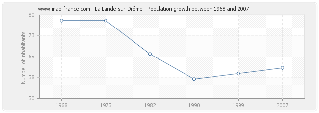 Population La Lande-sur-Drôme